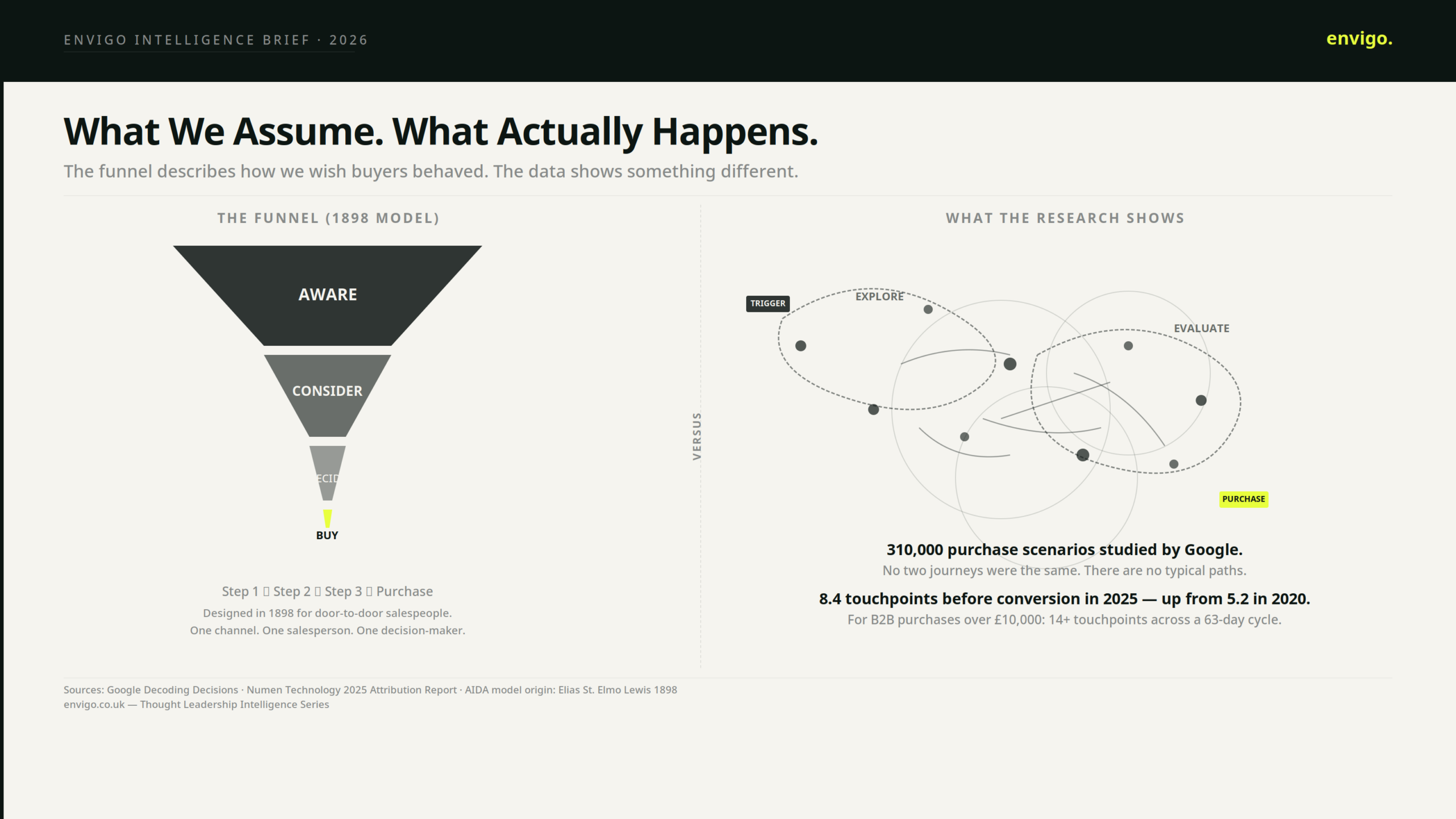 The Funnel Is a Lie. Buyer Behaviour Has Always Been Non-Linear. | Envigo