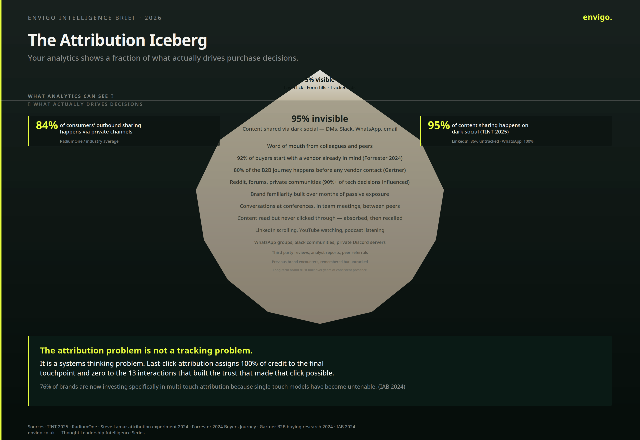 The Funnel Is a Lie. Buyer Behaviour Has Always Been Non-Linear. | Envigo