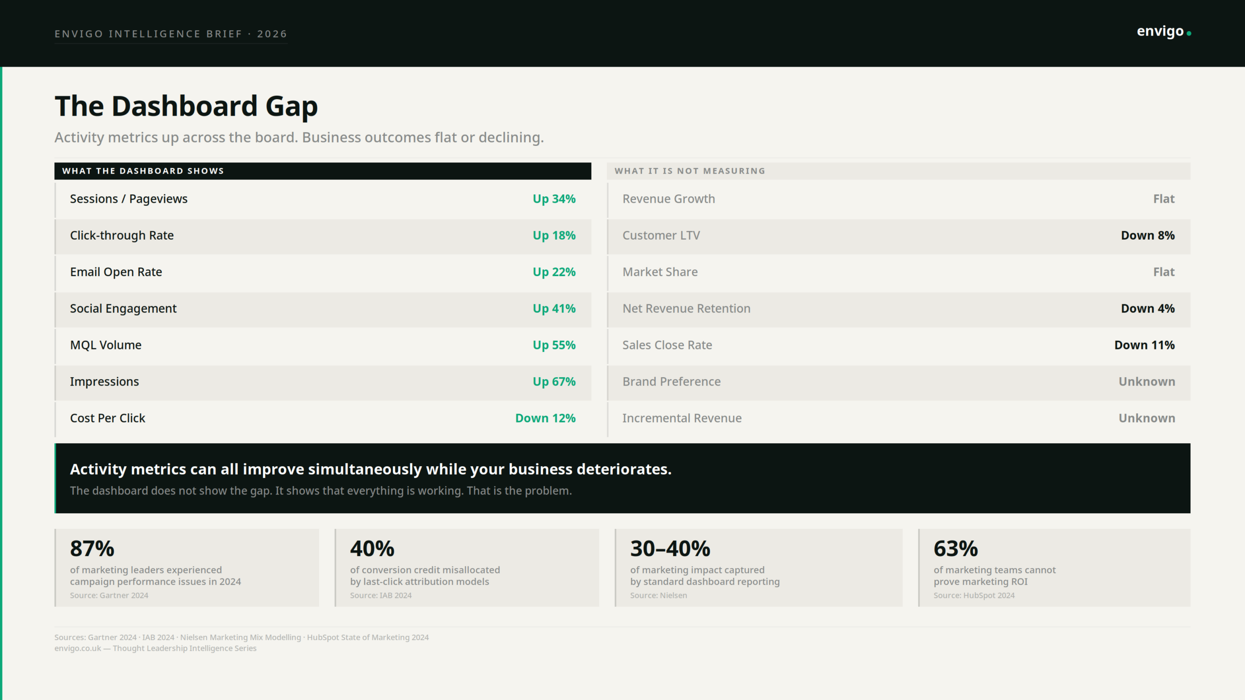Most Marketing Dashboards Are Measuring Activity, Not Causality | Envigo