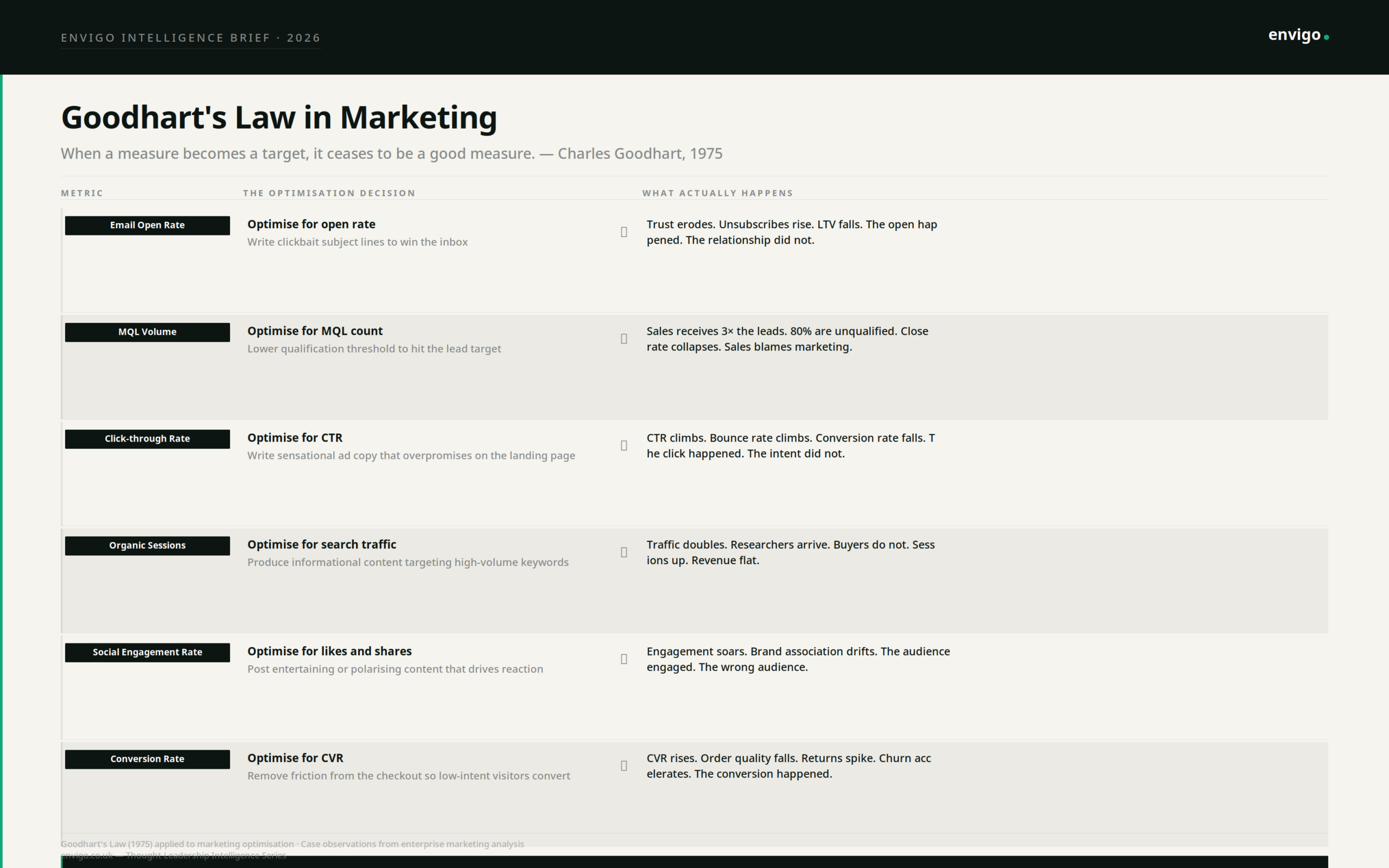 Most Marketing Dashboards Are Measuring Activity, Not Causality | Envigo